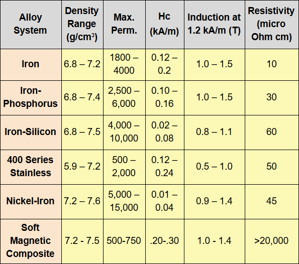 CHARTS Properties of Powder Metallurgy Materials